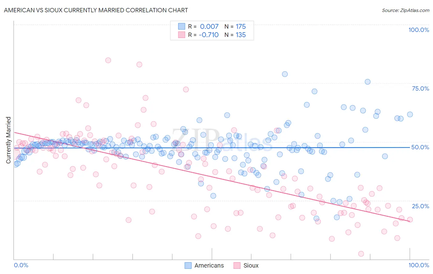 American vs Sioux Currently Married