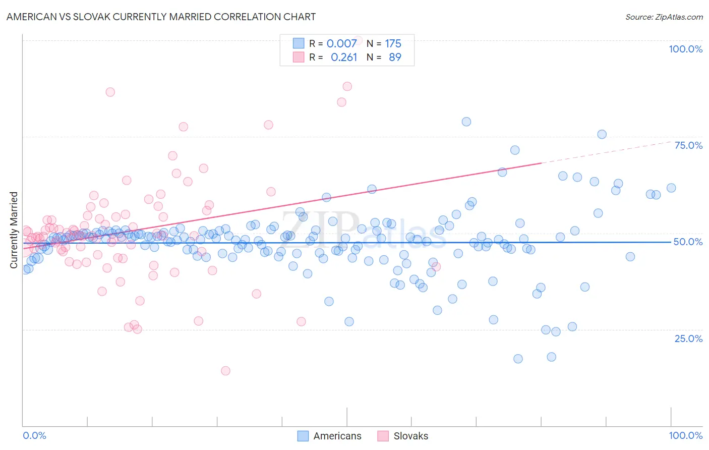 American vs Slovak Currently Married