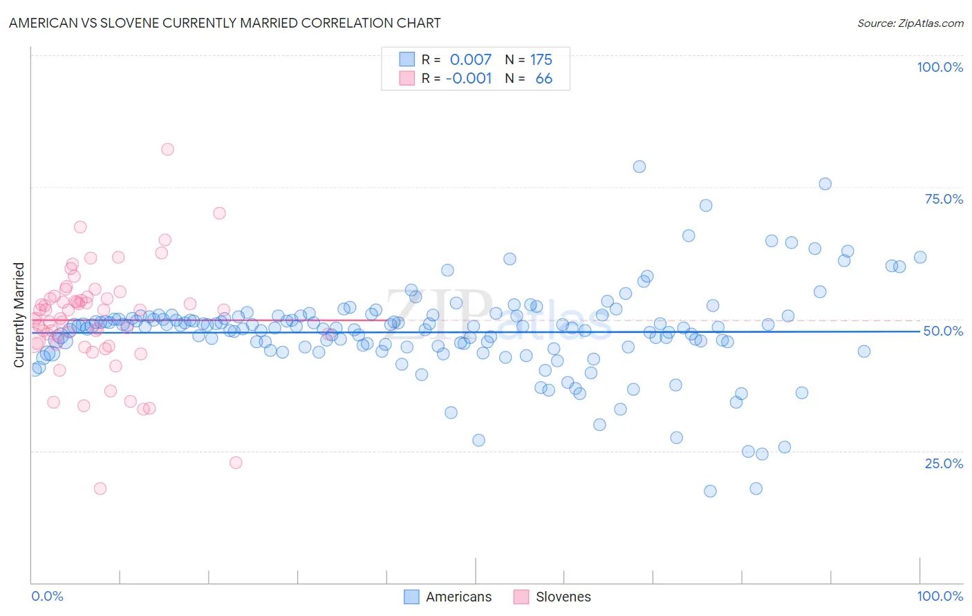 American vs Slovene Currently Married