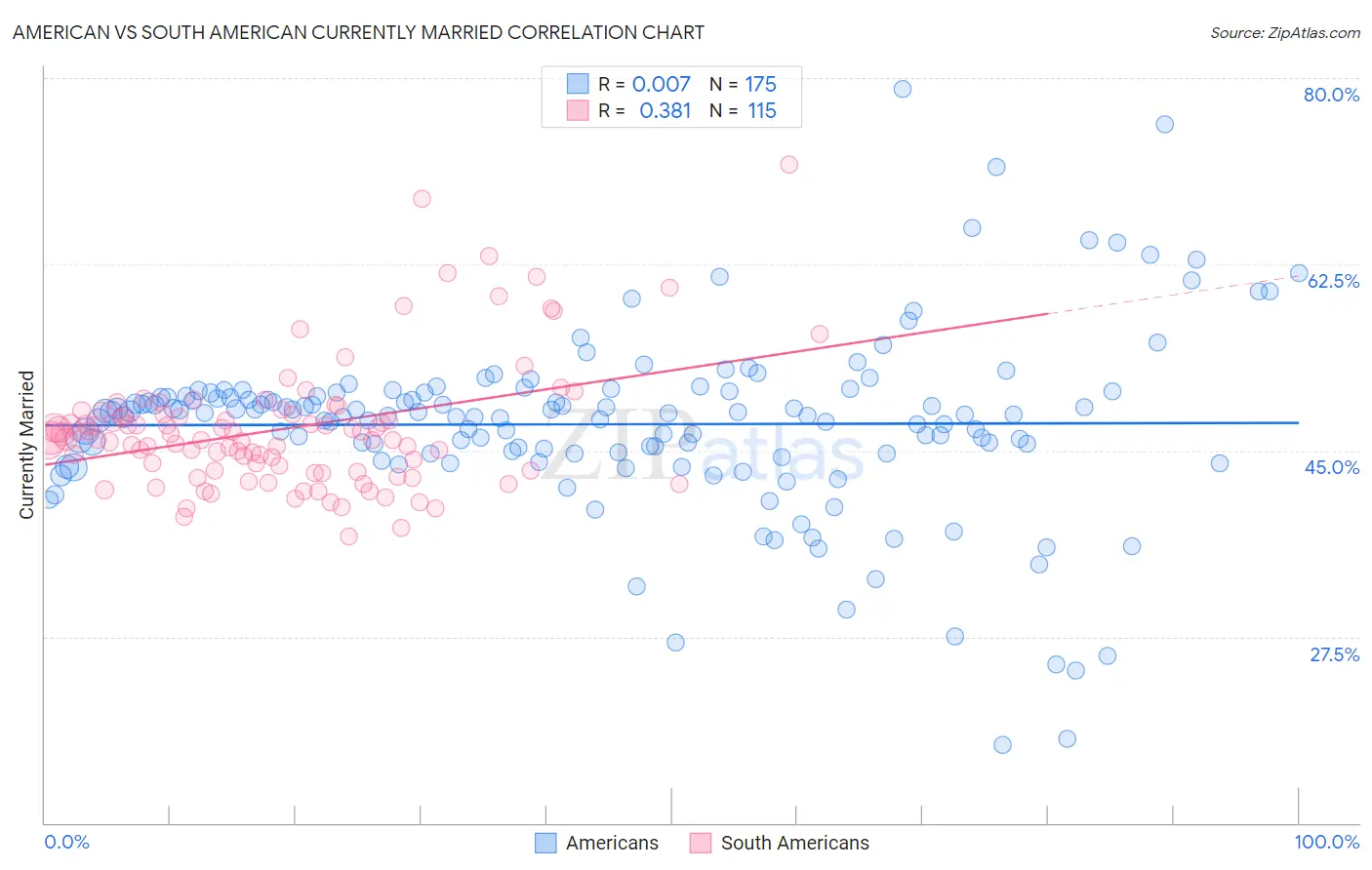 American vs South American Currently Married