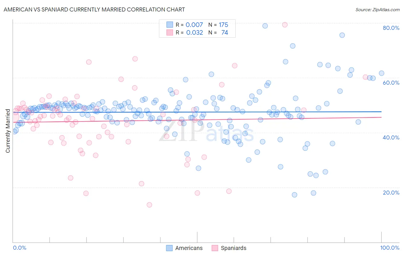 American vs Spaniard Currently Married