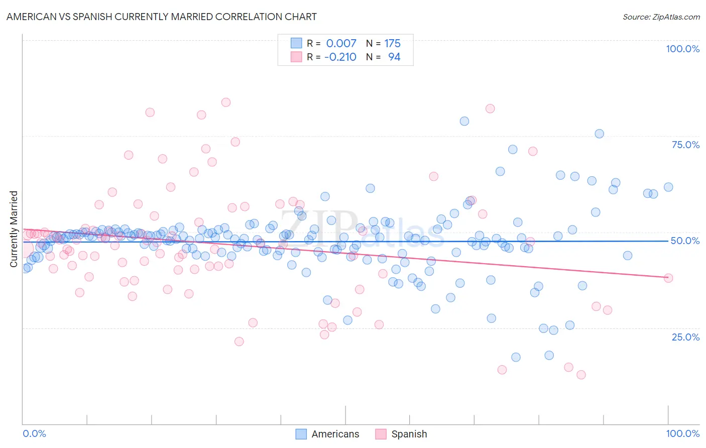 American vs Spanish Currently Married