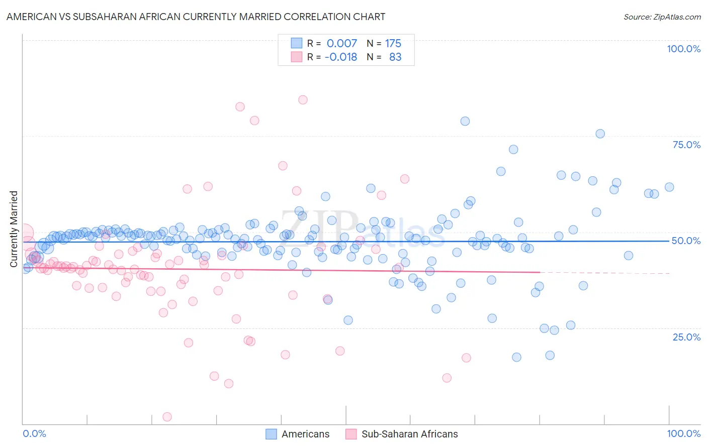 American vs Subsaharan African Currently Married