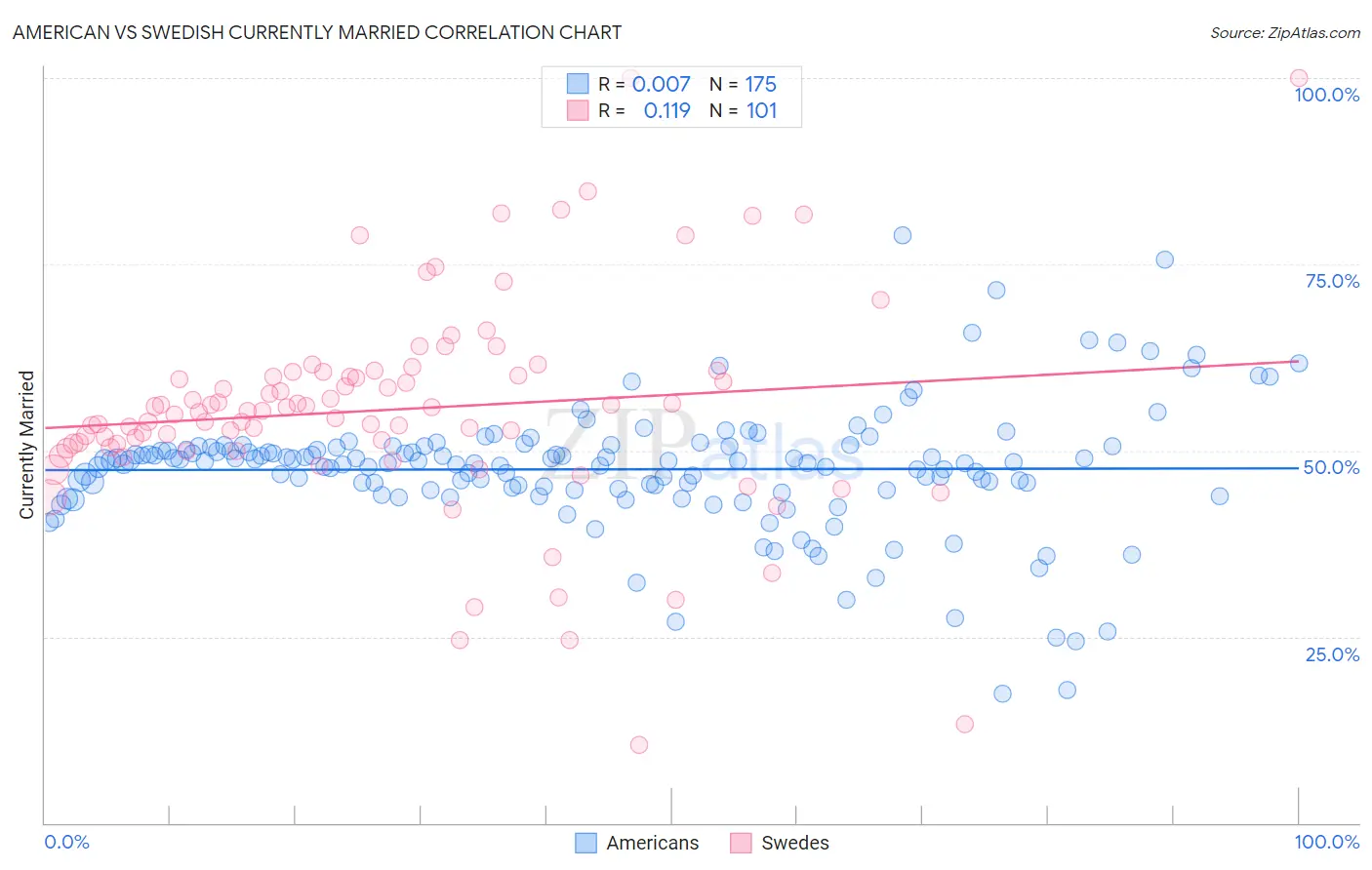 American vs Swedish Currently Married