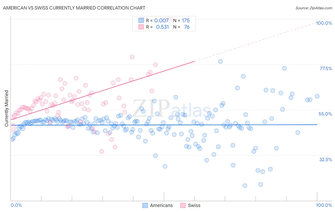 American vs Swiss Currently Married