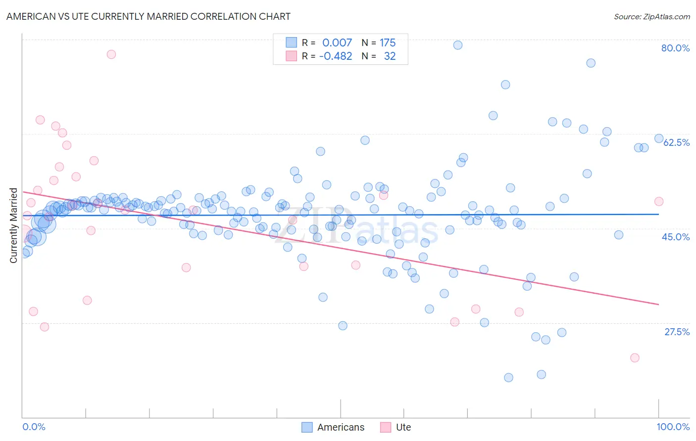 American vs Ute Currently Married