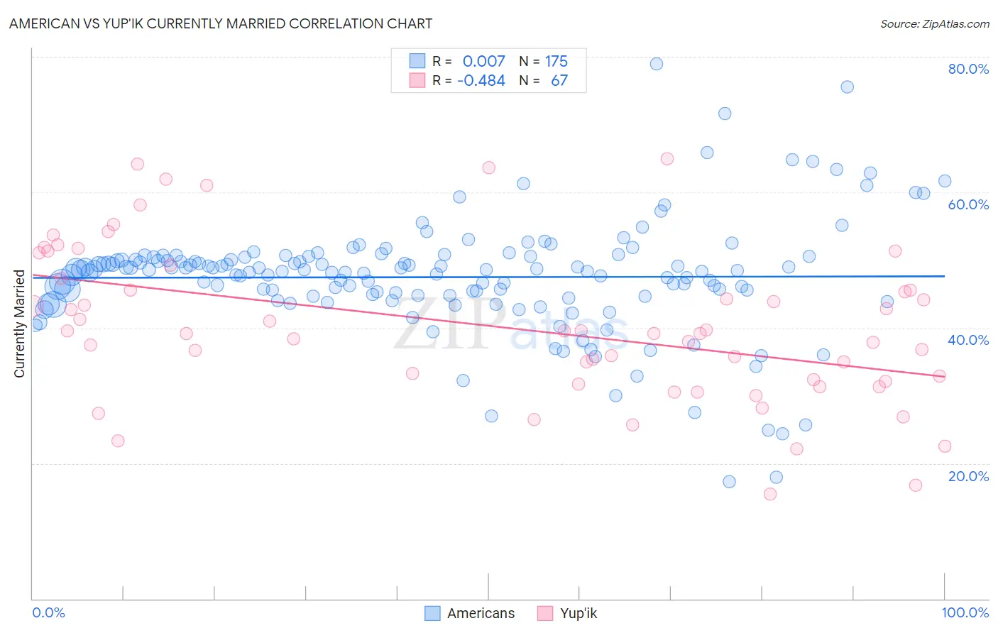 American vs Yup'ik Currently Married