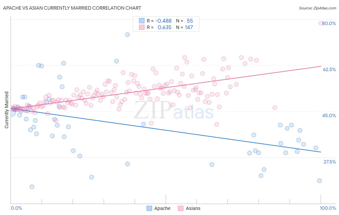 Apache vs Asian Currently Married