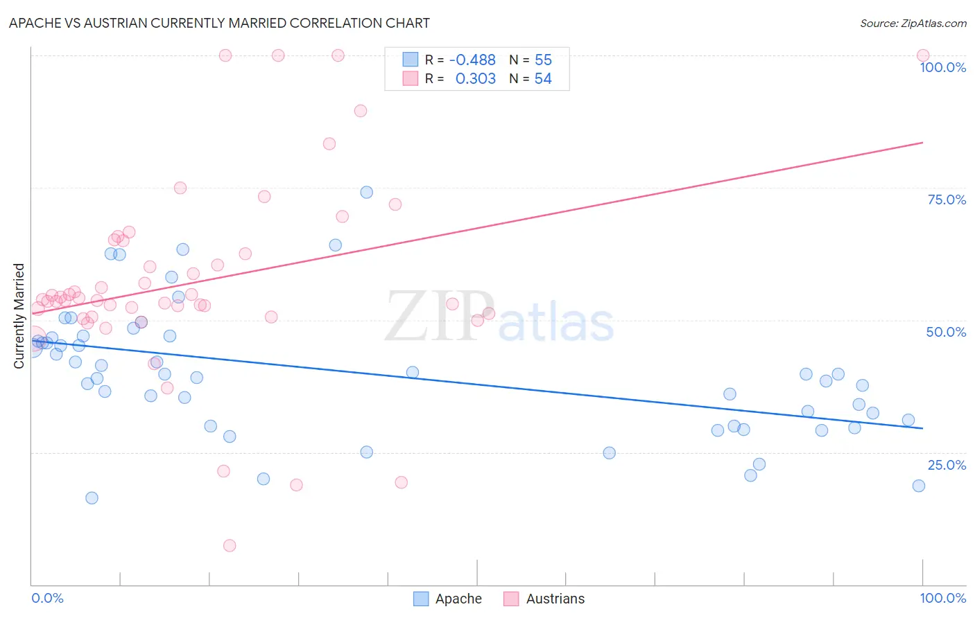 Apache vs Austrian Currently Married