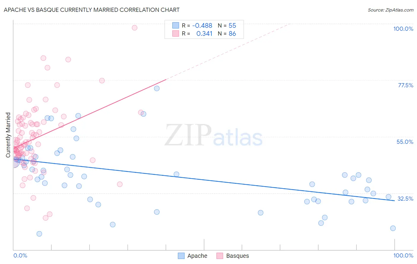 Apache vs Basque Currently Married