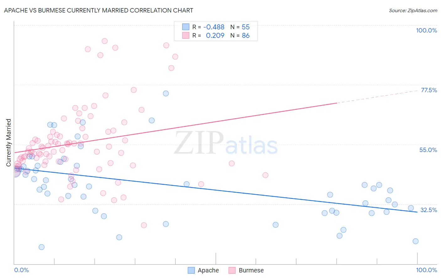 Apache vs Burmese Currently Married