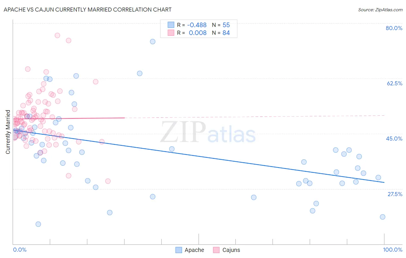 Apache vs Cajun Currently Married