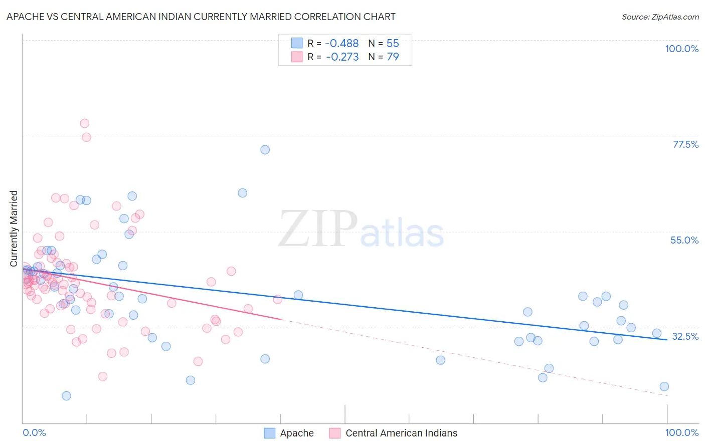 Apache vs Central American Indian Currently Married