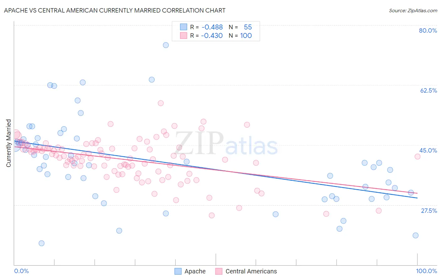 Apache vs Central American Currently Married