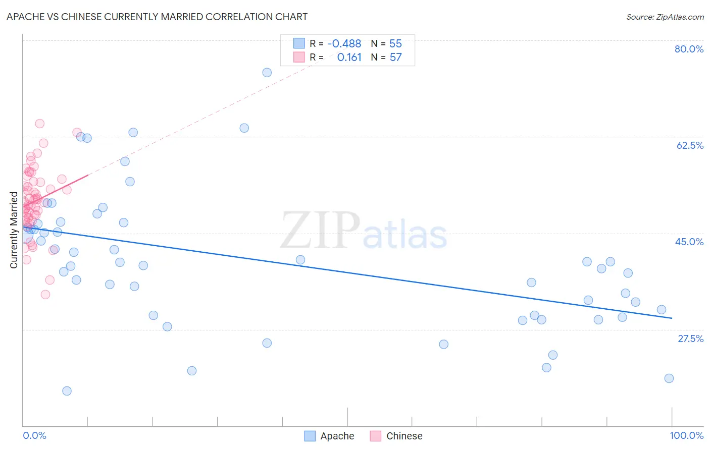 Apache vs Chinese Currently Married