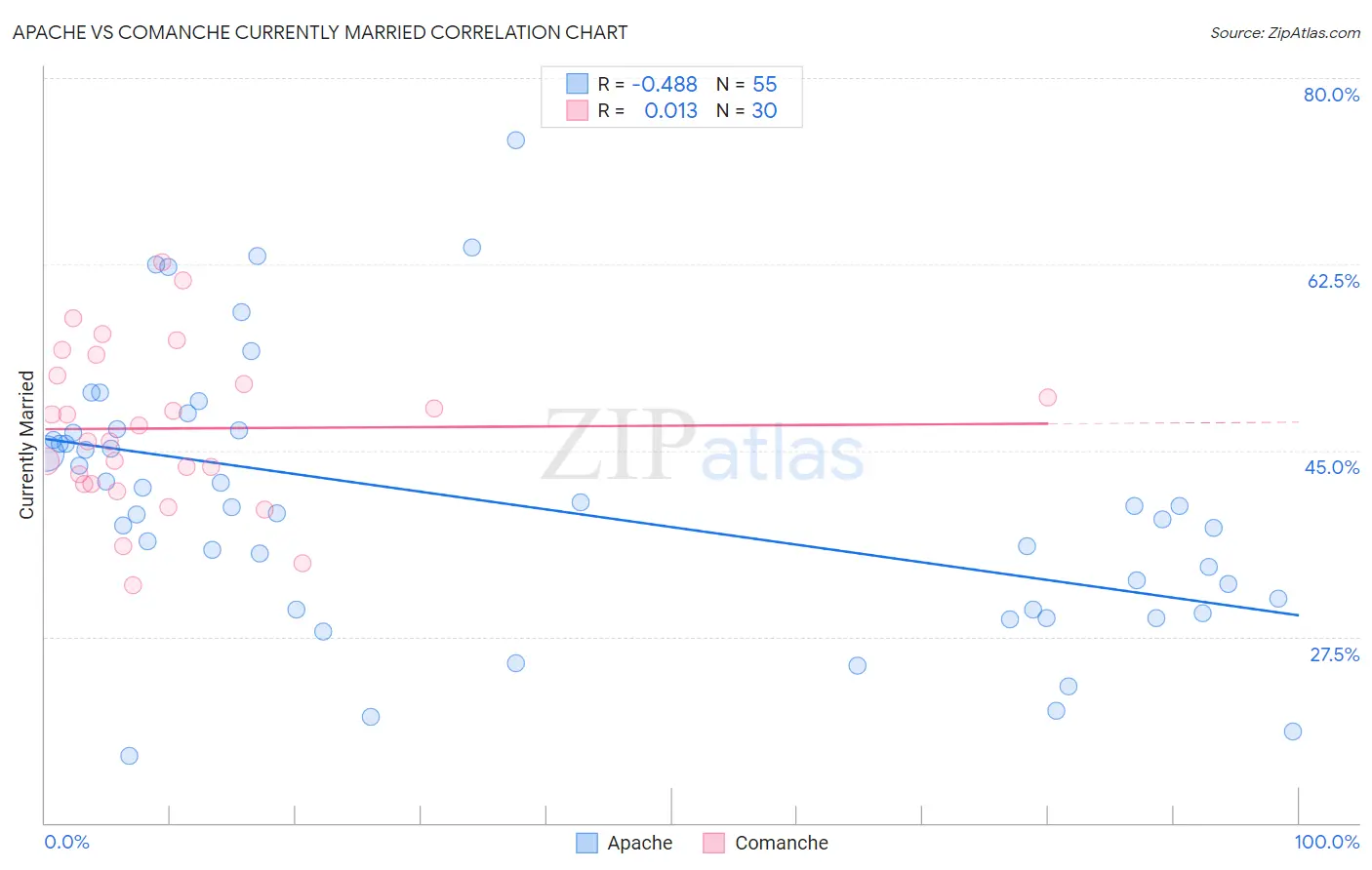 Apache vs Comanche Currently Married