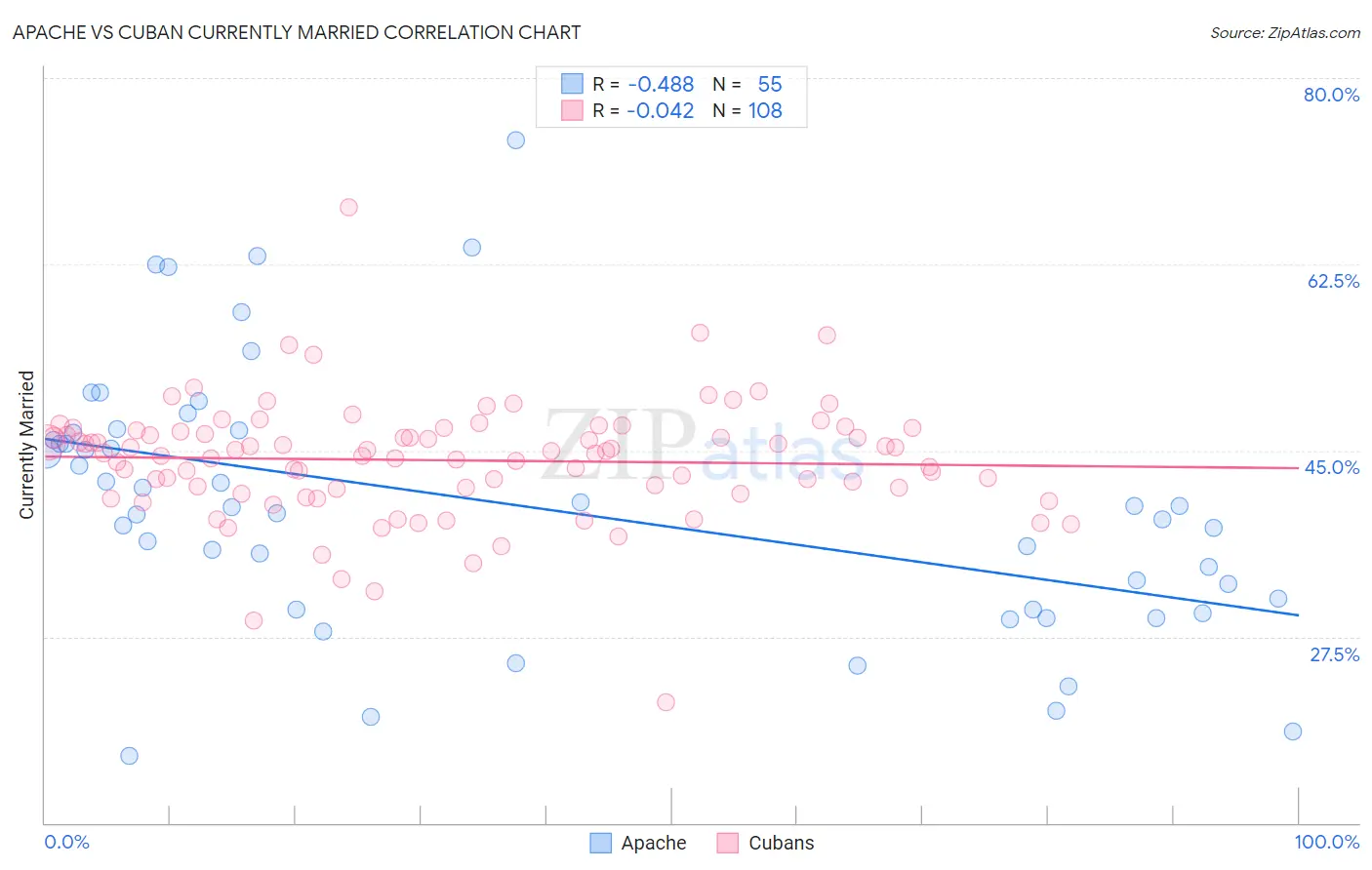 Apache vs Cuban Currently Married