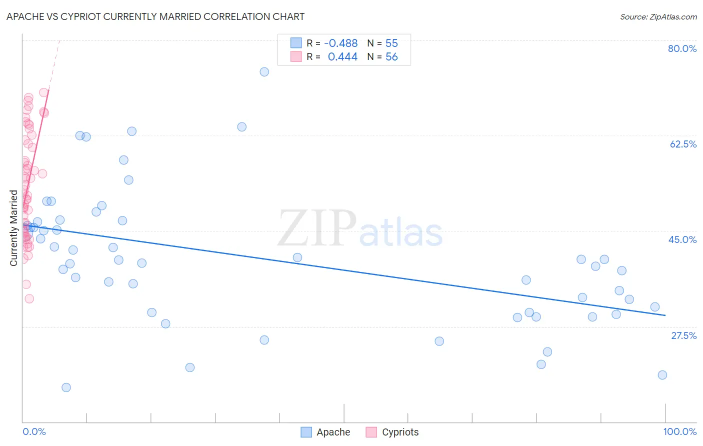 Apache vs Cypriot Currently Married