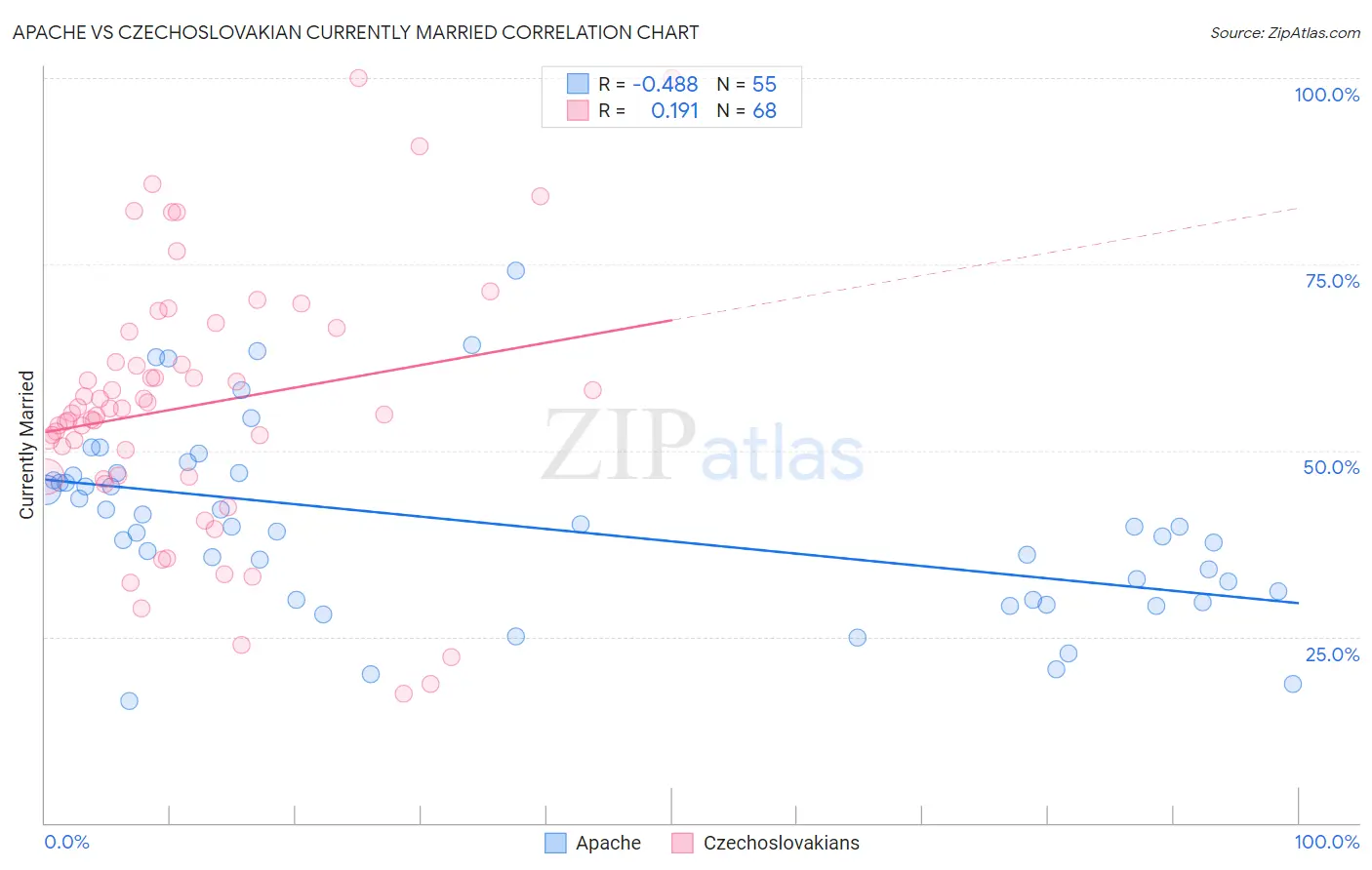 Apache vs Czechoslovakian Currently Married