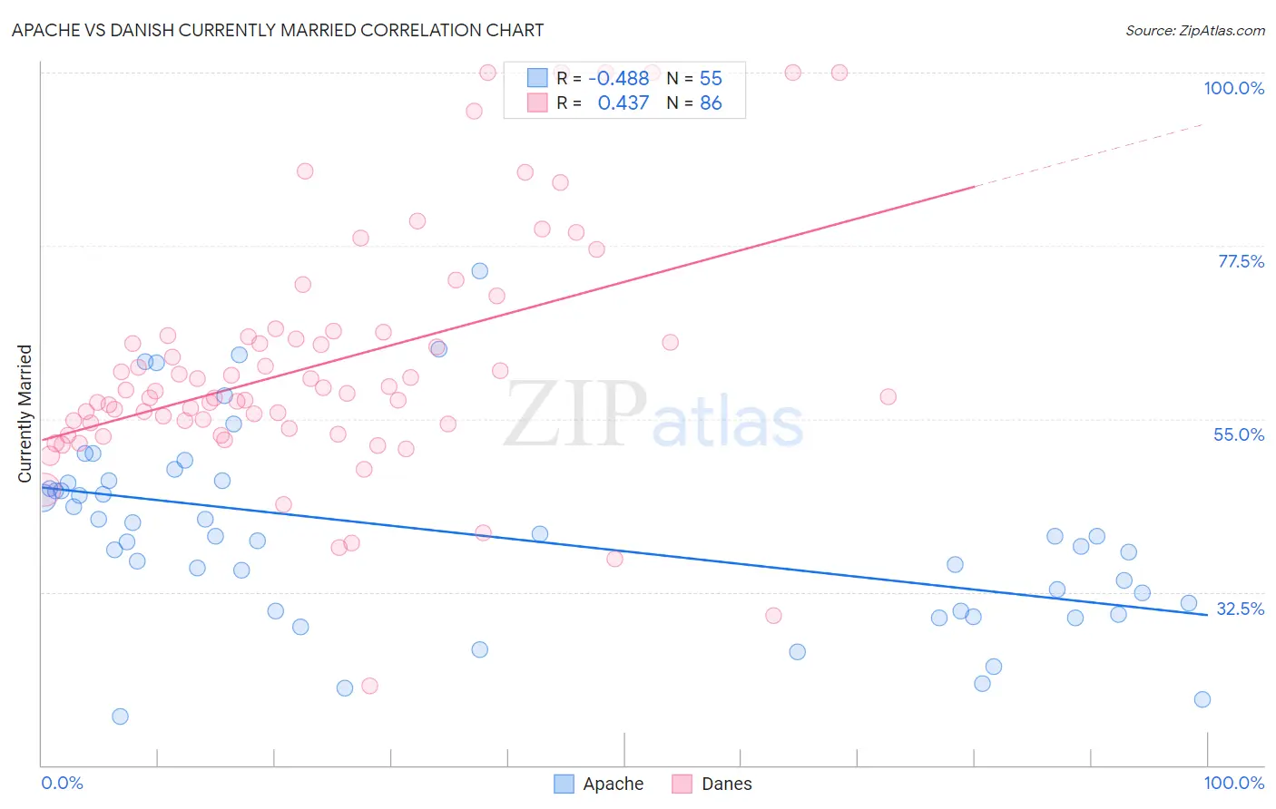 Apache vs Danish Currently Married