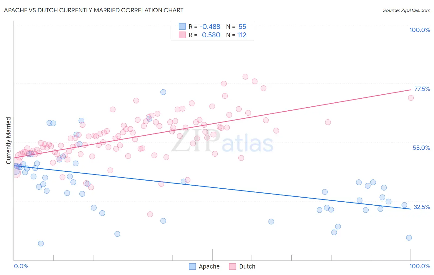 Apache vs Dutch Currently Married