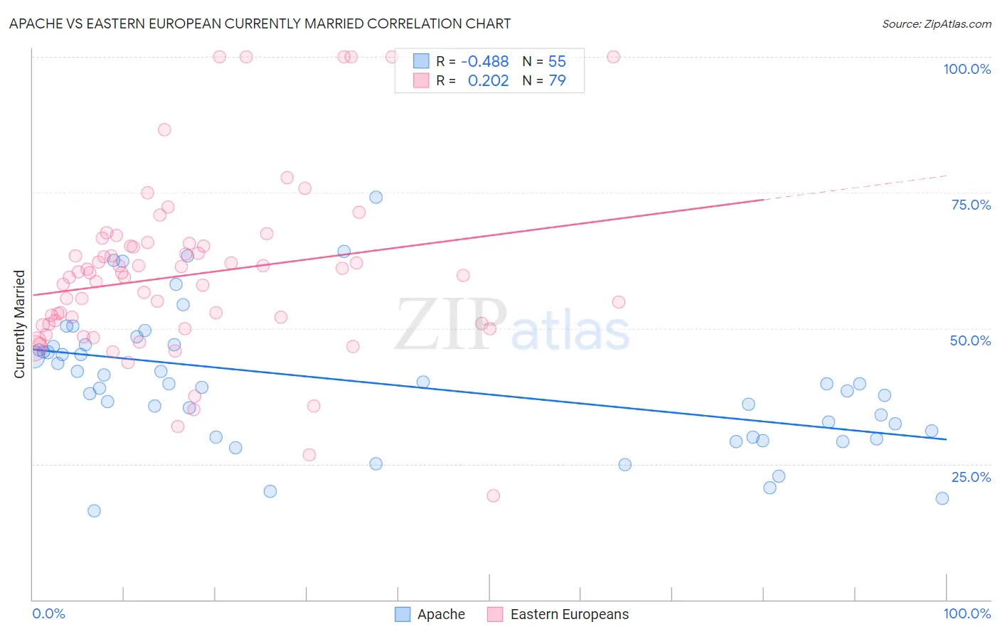 Apache vs Eastern European Currently Married