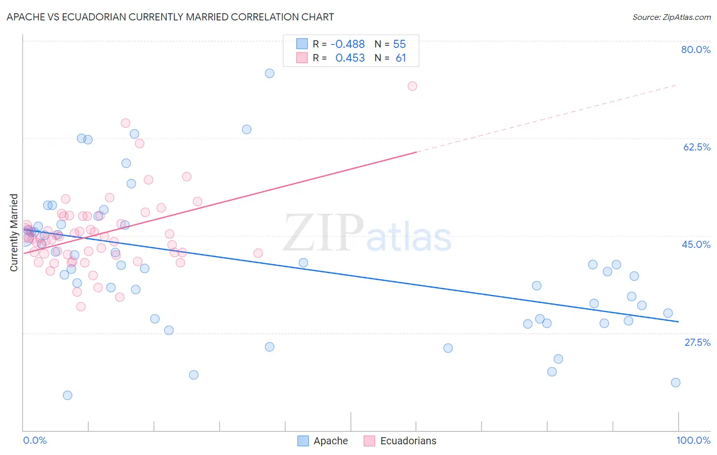 Apache vs Ecuadorian Currently Married