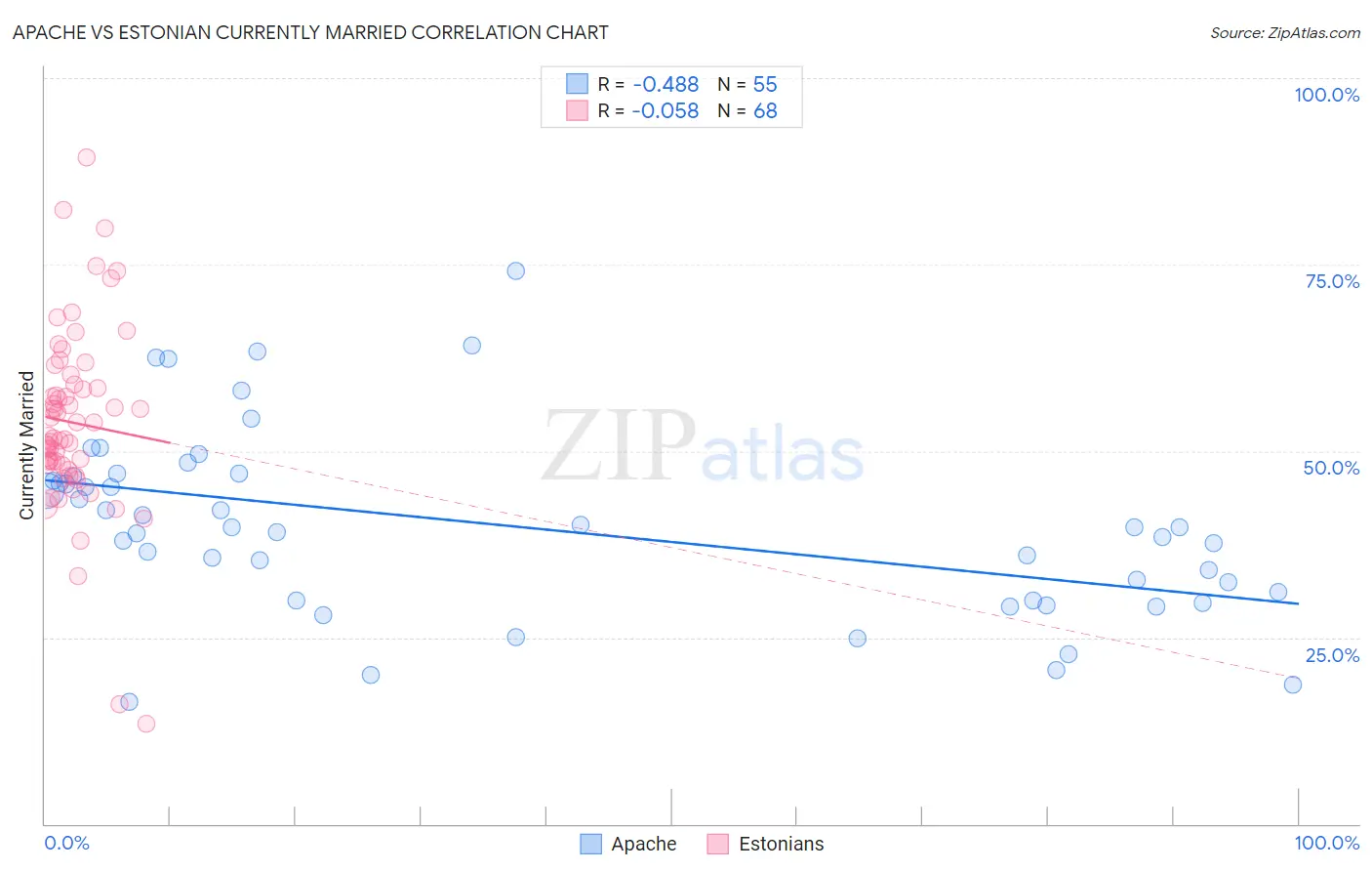 Apache vs Estonian Currently Married