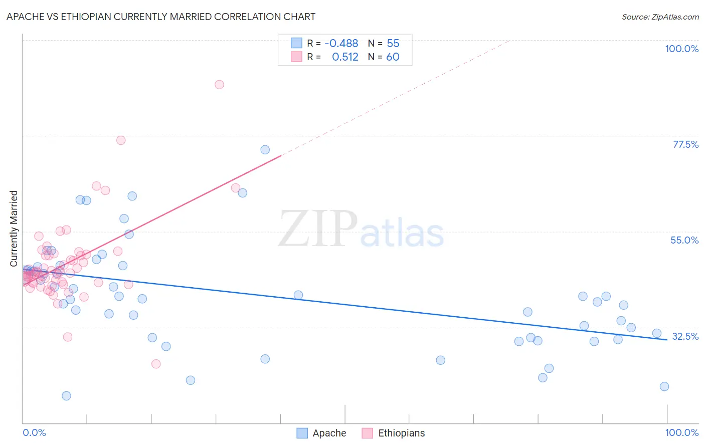 Apache vs Ethiopian Currently Married