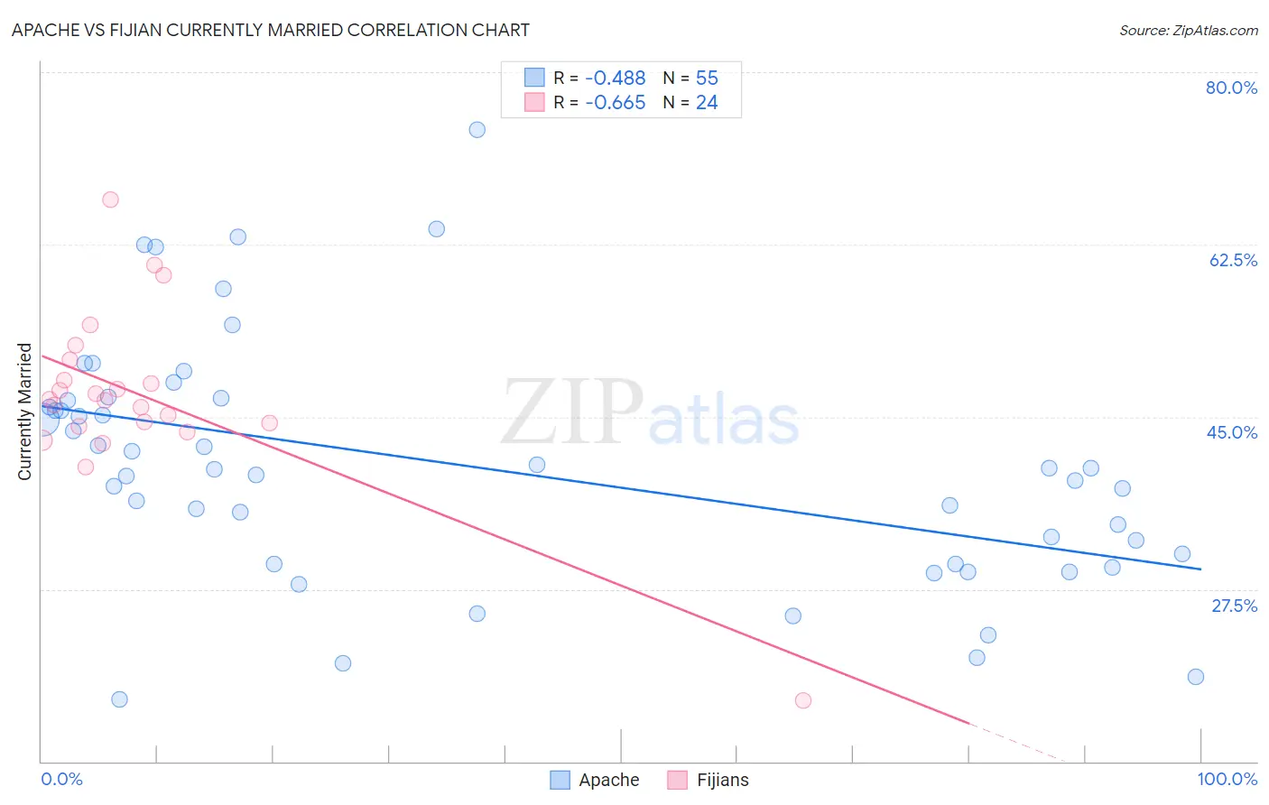Apache vs Fijian Currently Married