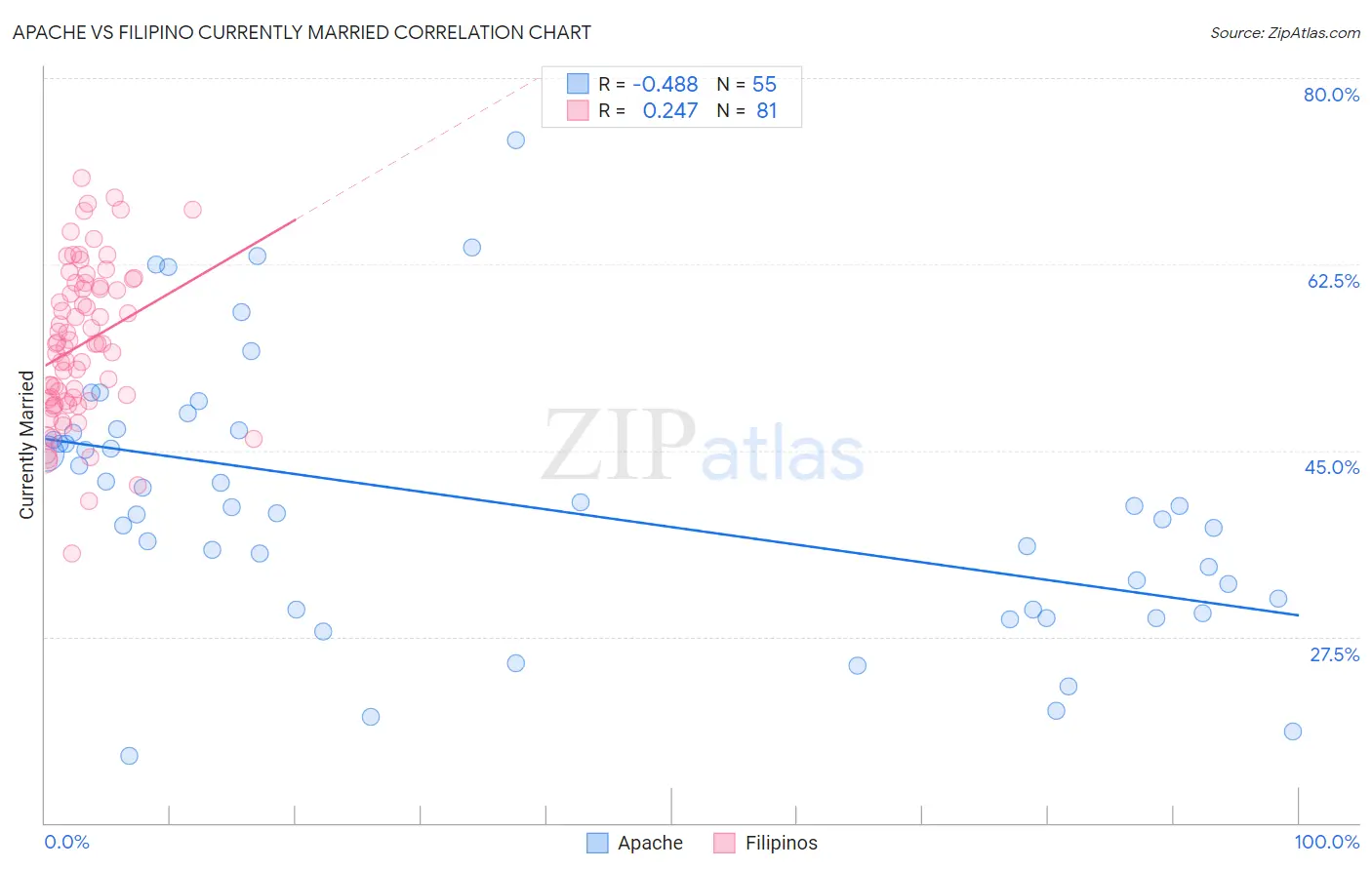 Apache vs Filipino Currently Married