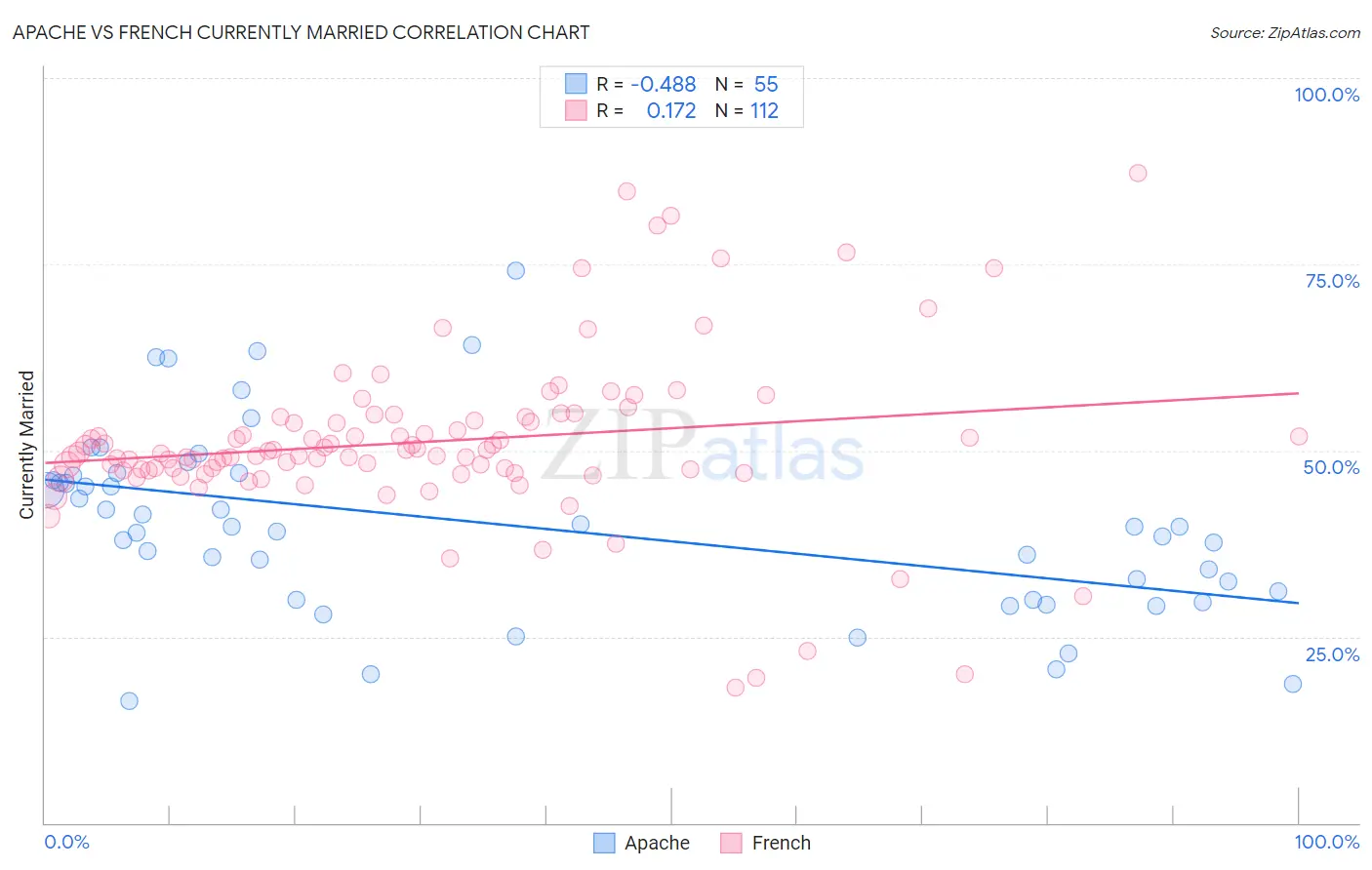 Apache vs French Currently Married