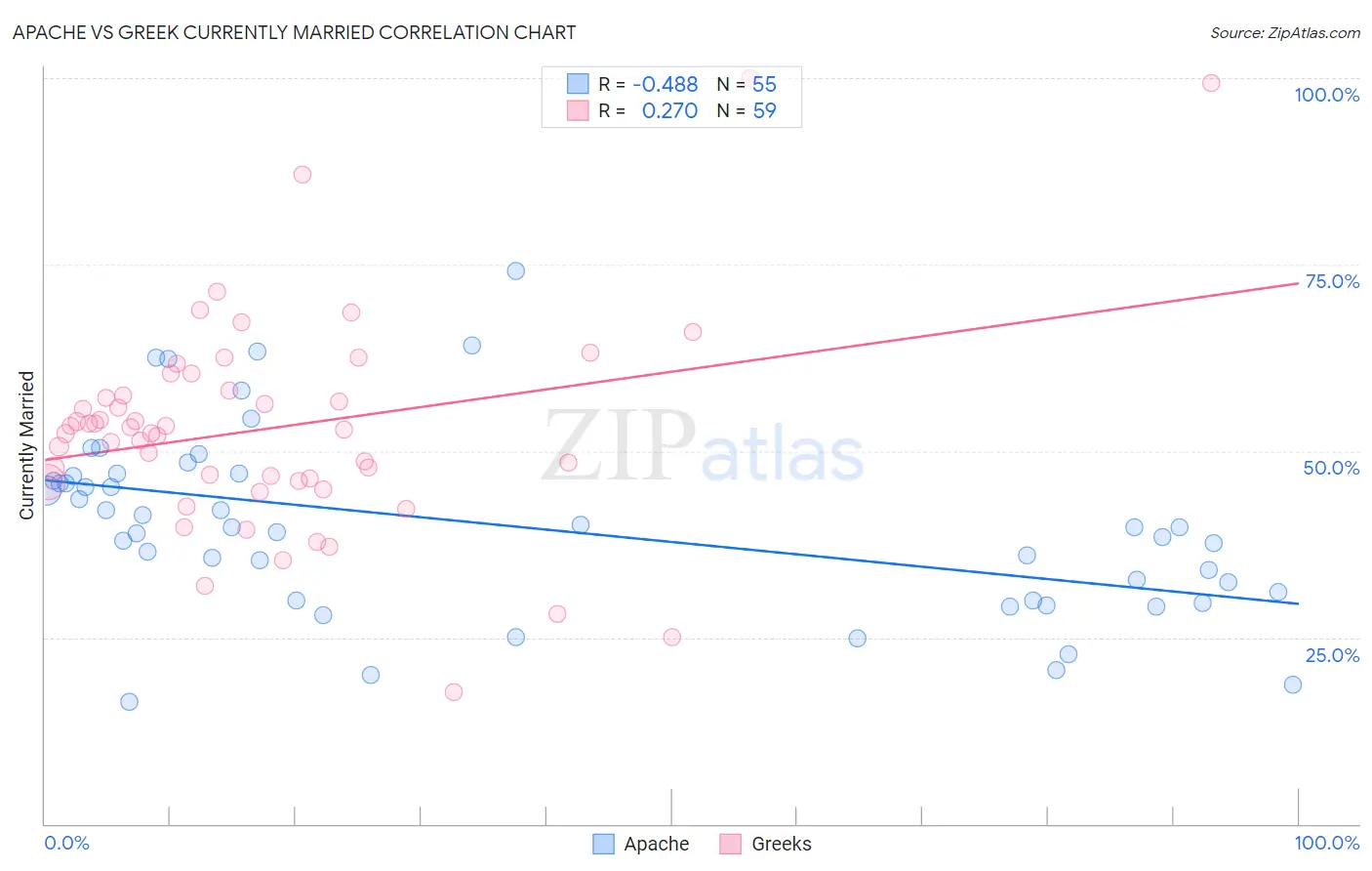 Apache vs Greek Currently Married