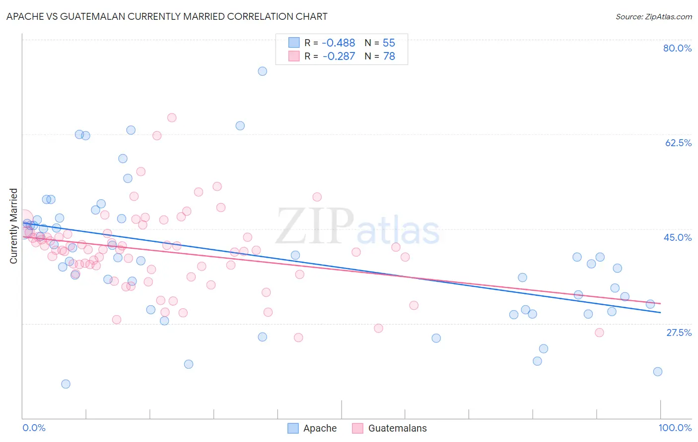 Apache vs Guatemalan Currently Married