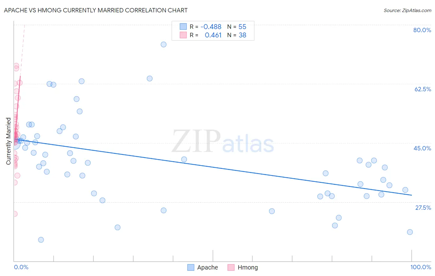 Apache vs Hmong Currently Married