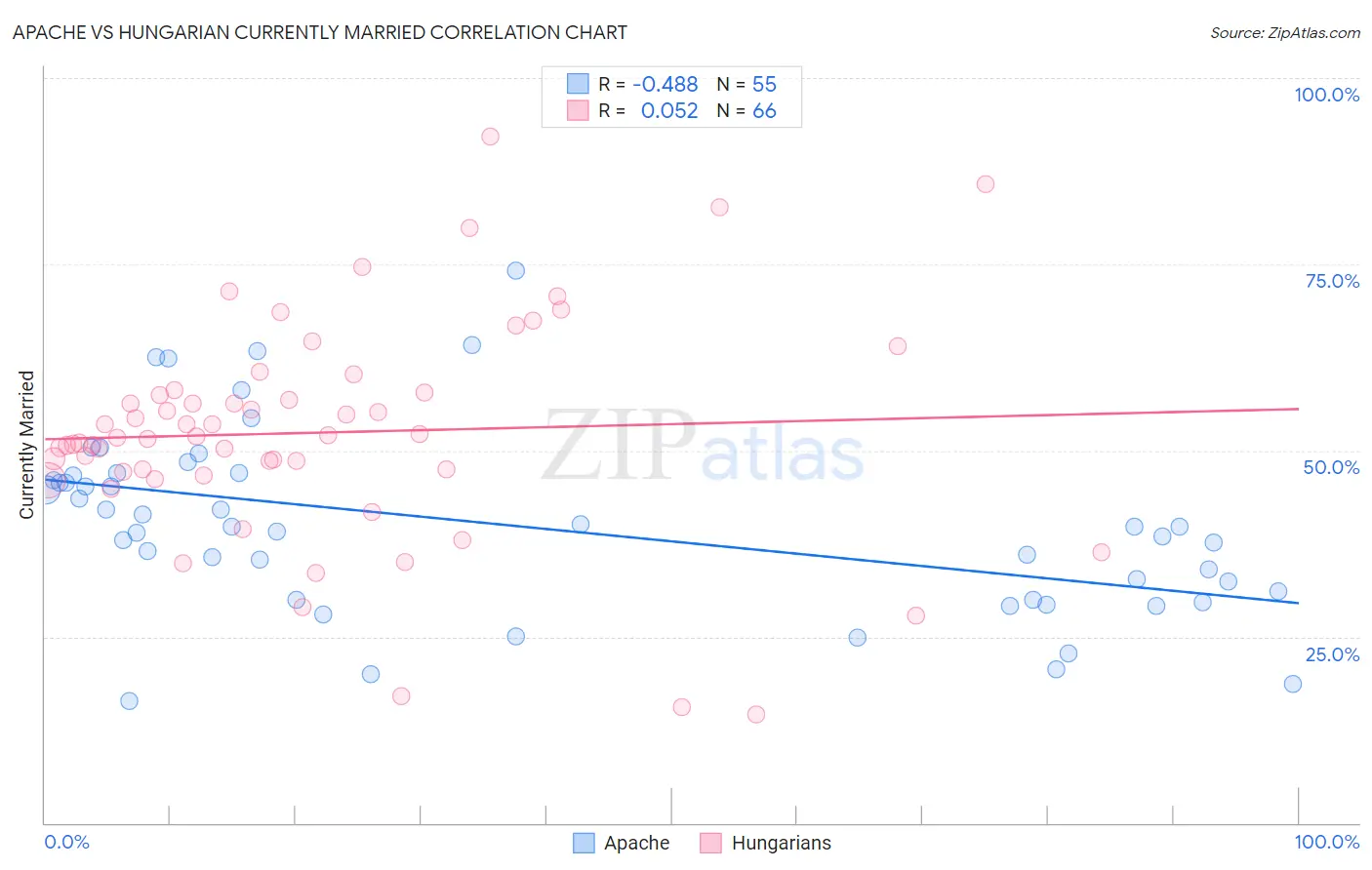 Apache vs Hungarian Currently Married
