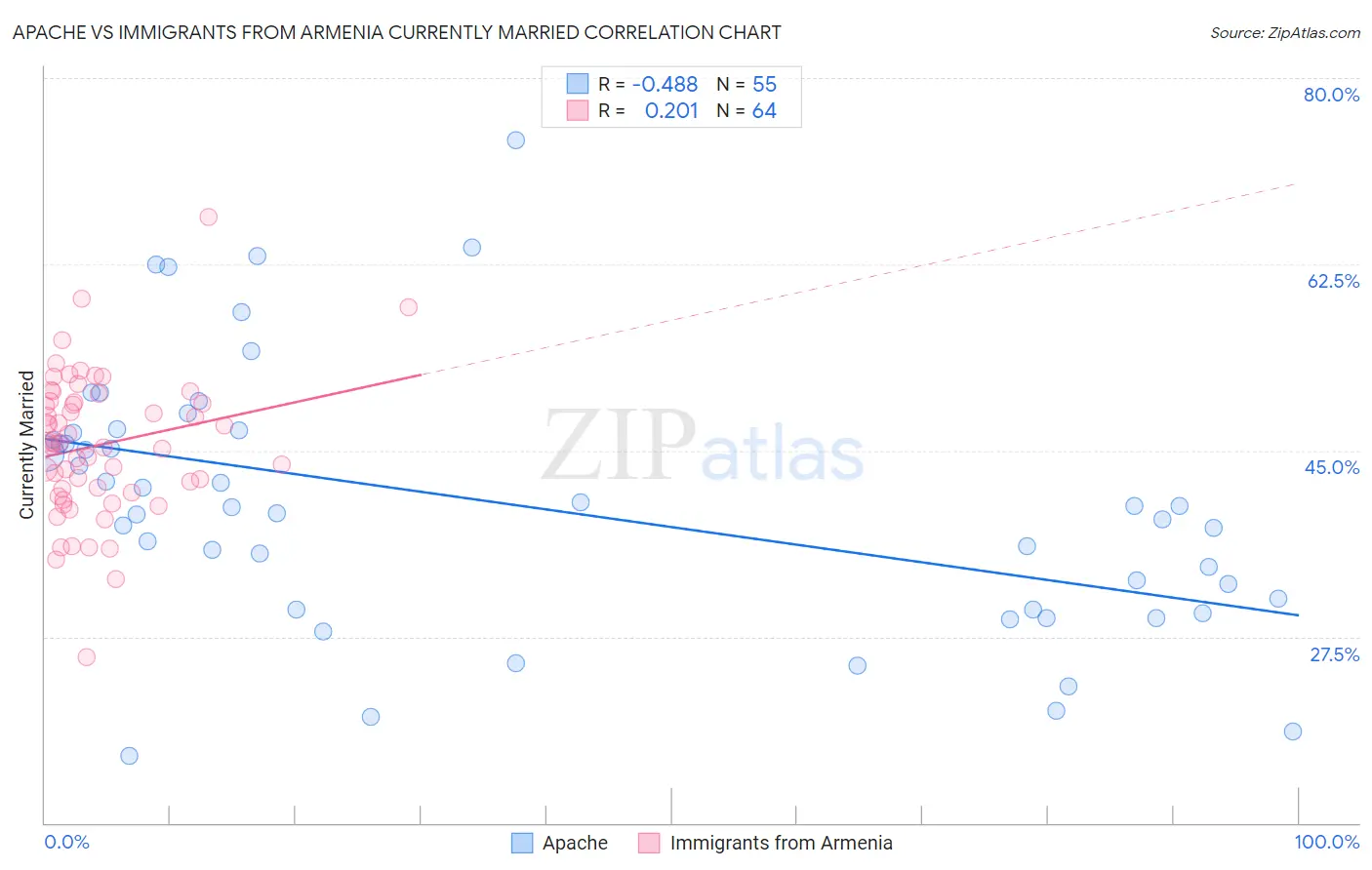 Apache vs Immigrants from Armenia Currently Married