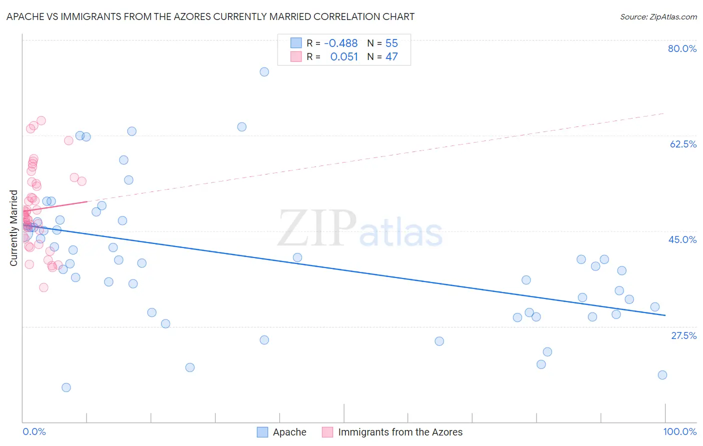 Apache vs Immigrants from the Azores Currently Married
