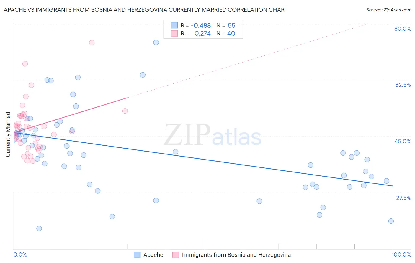 Apache vs Immigrants from Bosnia and Herzegovina Currently Married