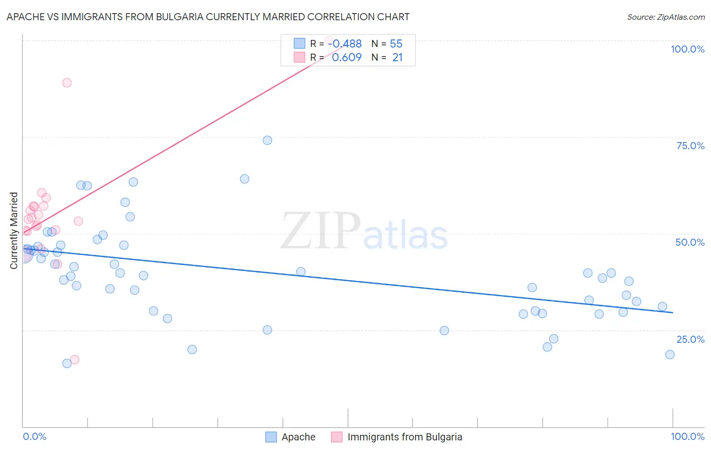 Apache vs Immigrants from Bulgaria Currently Married