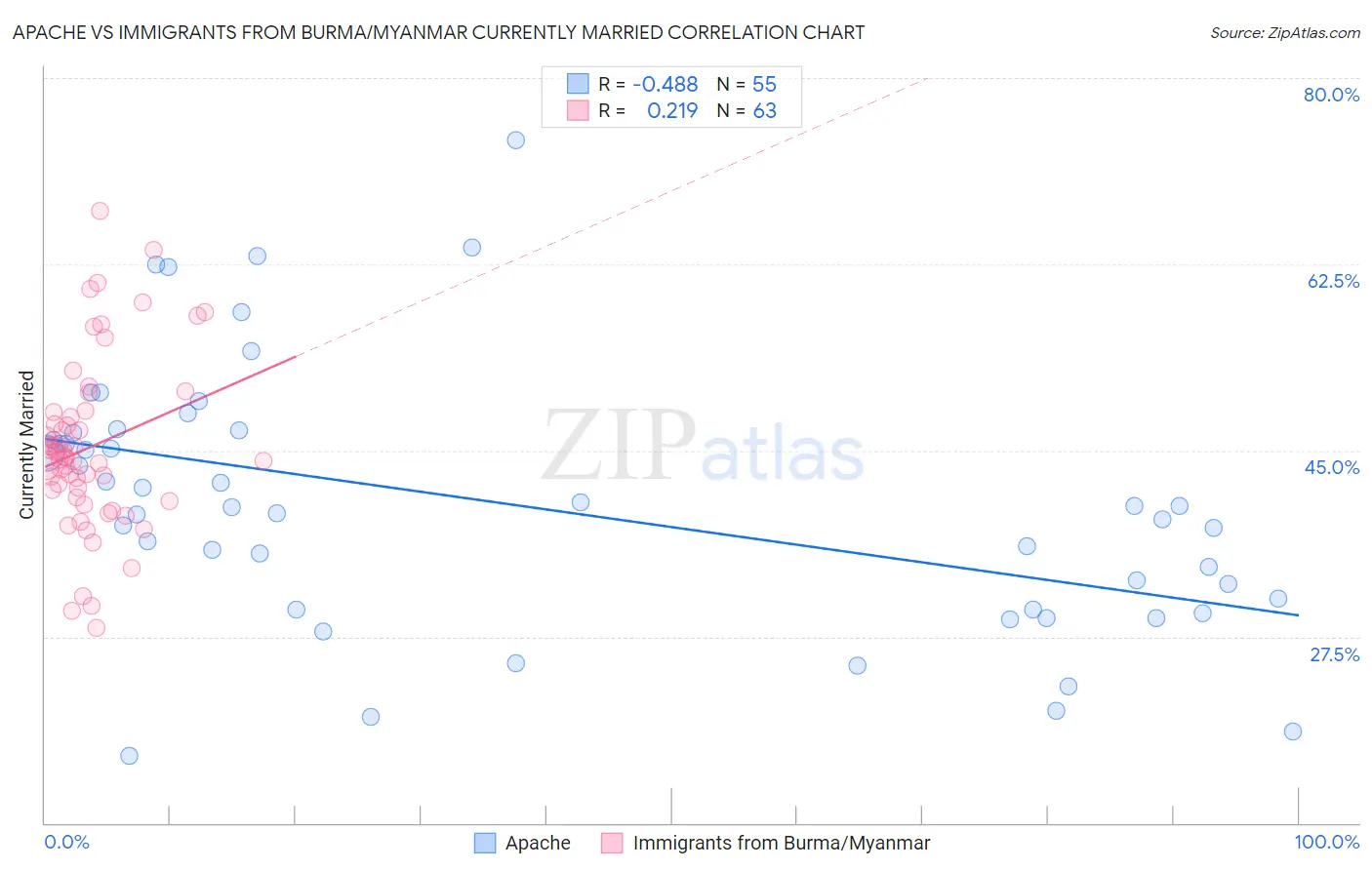 Apache vs Immigrants from Burma/Myanmar Currently Married