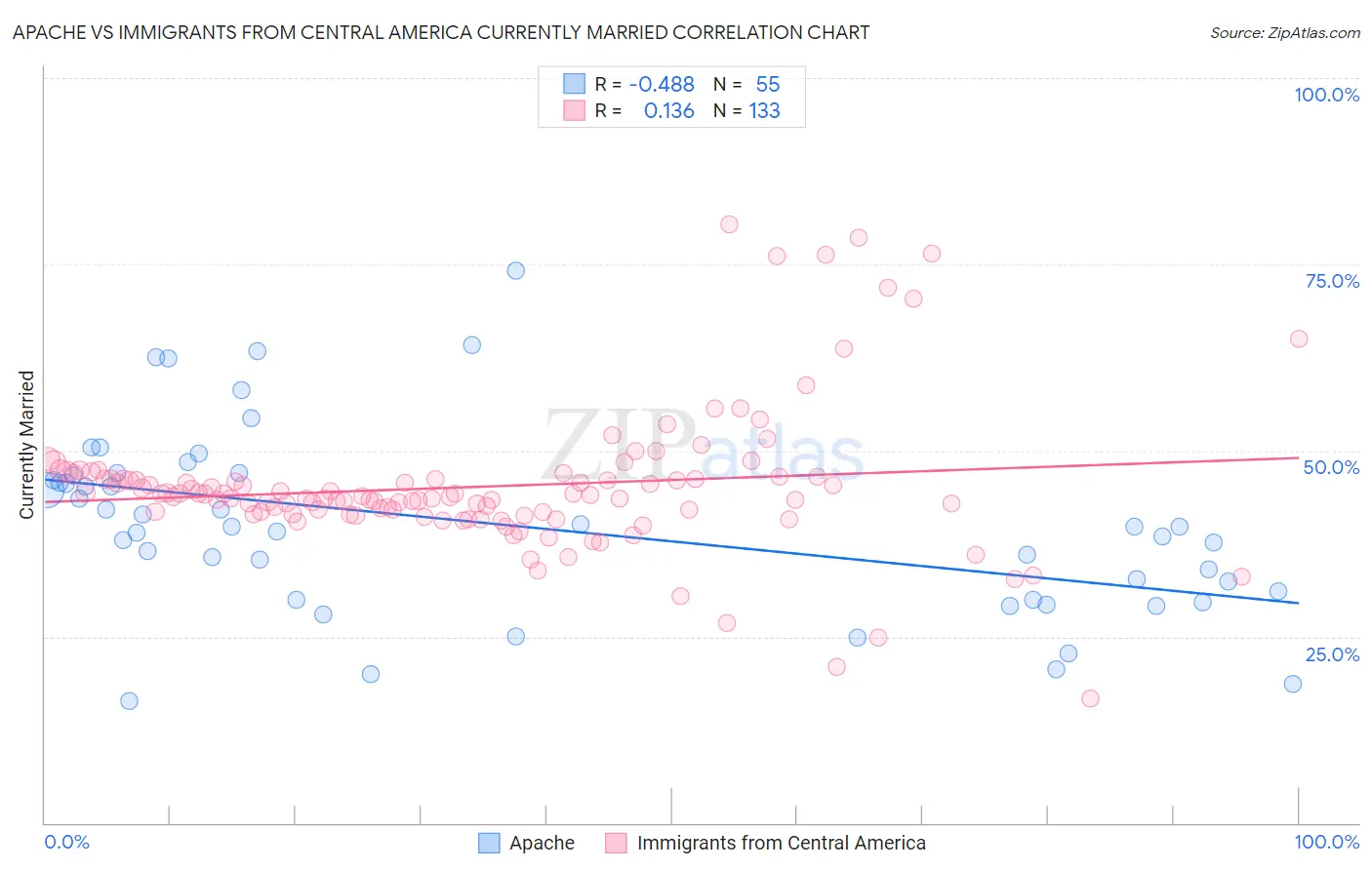Apache vs Immigrants from Central America Currently Married