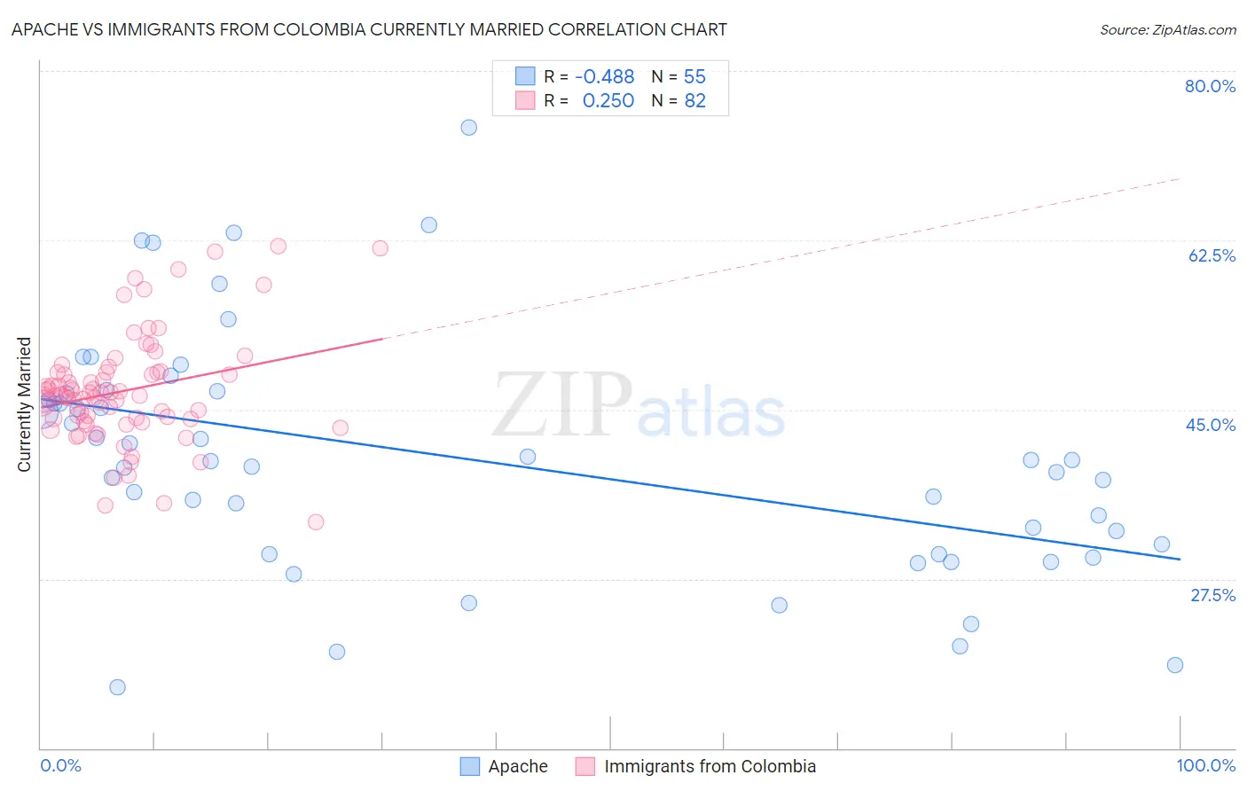 Apache vs Immigrants from Colombia Currently Married