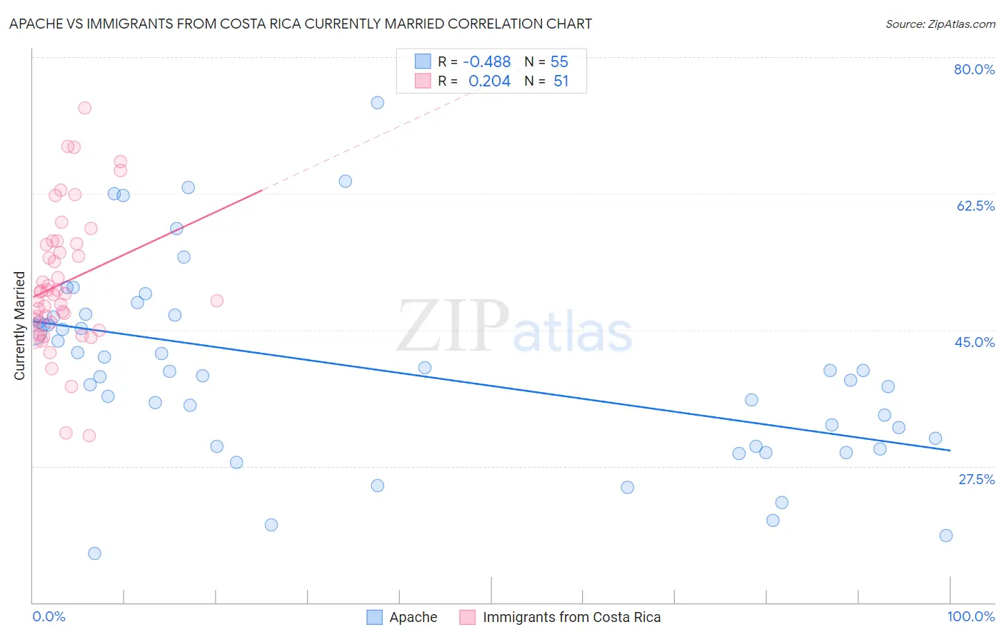 Apache vs Immigrants from Costa Rica Currently Married
