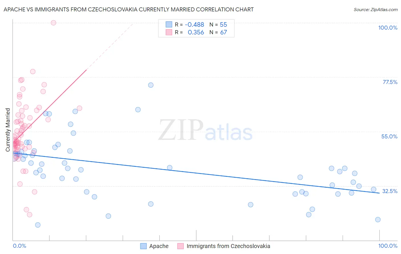 Apache vs Immigrants from Czechoslovakia Currently Married