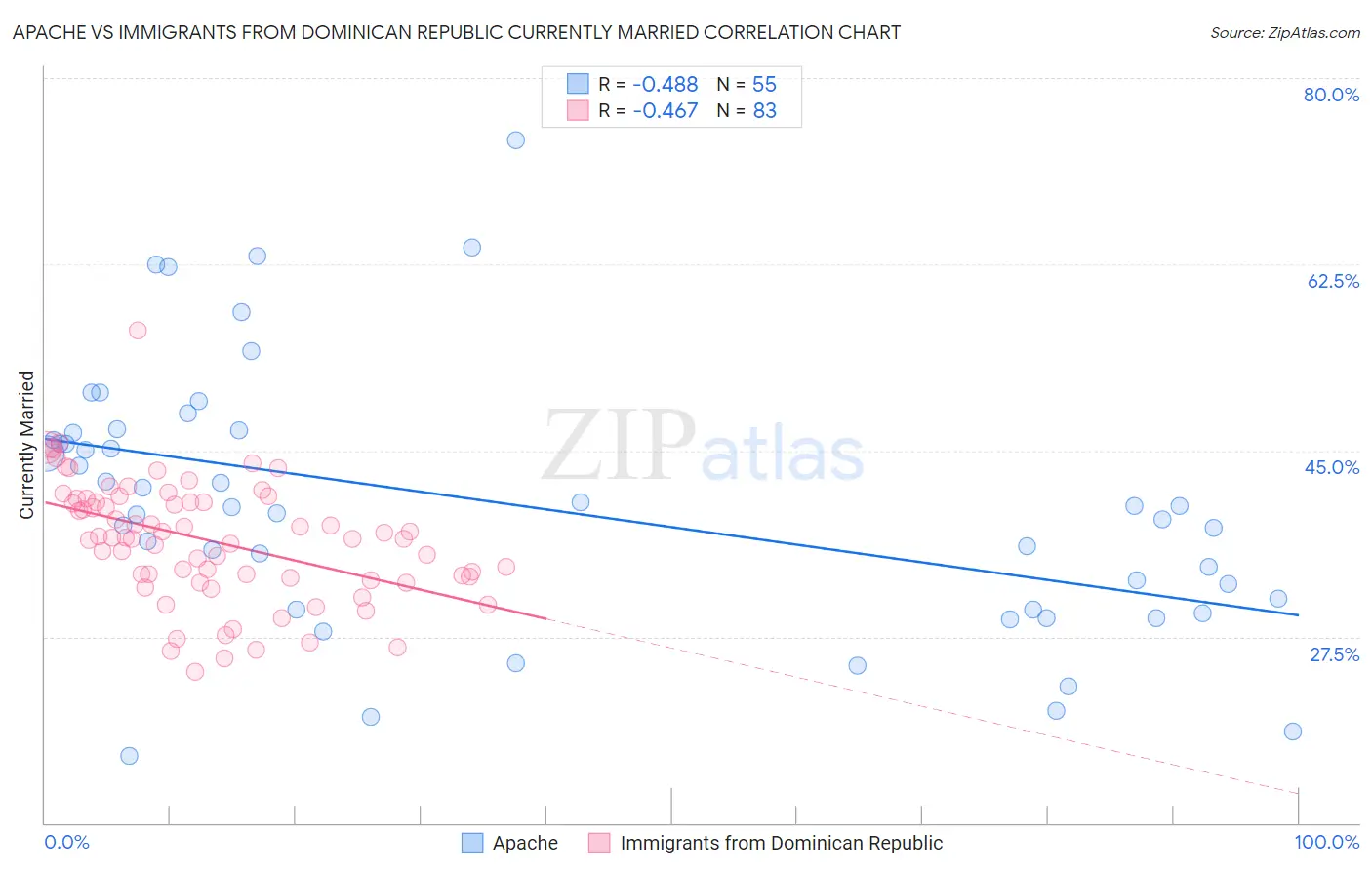 Apache vs Immigrants from Dominican Republic Currently Married