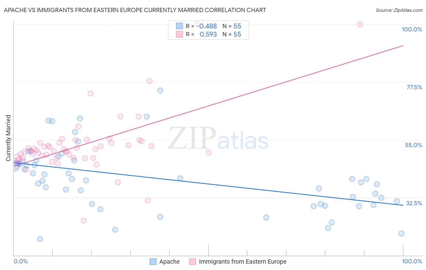 Apache vs Immigrants from Eastern Europe Currently Married