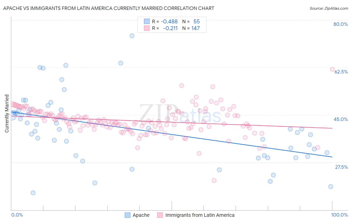 Apache vs Immigrants from Latin America Currently Married