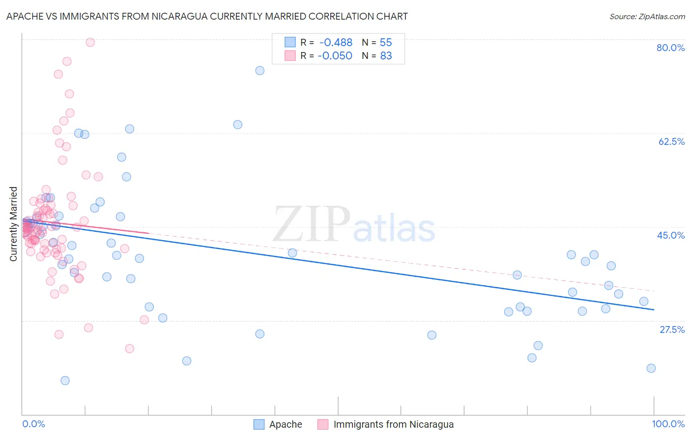 Apache vs Immigrants from Nicaragua Currently Married
