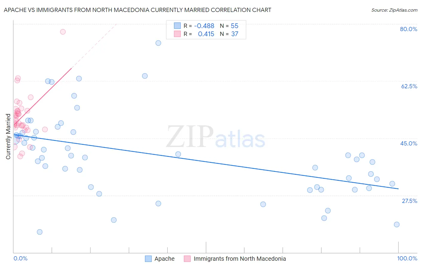 Apache vs Immigrants from North Macedonia Currently Married